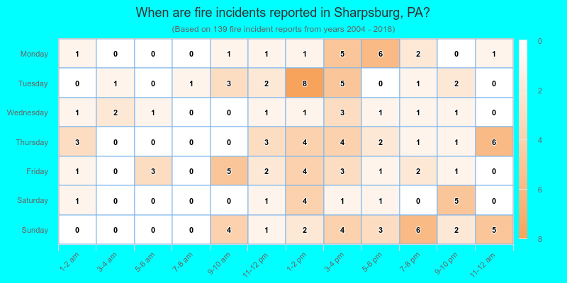 When are fire incidents reported in Sharpsburg, PA?
