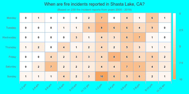 When are fire incidents reported in Shasta Lake, CA?