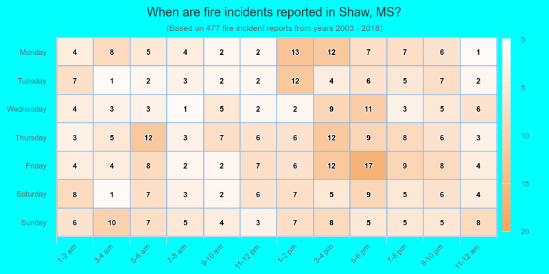 When are fire incidents reported in Shaw, MS?