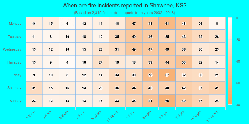 When are fire incidents reported in Shawnee, KS?