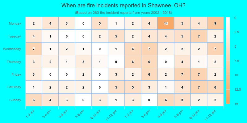 When are fire incidents reported in Shawnee, OH?