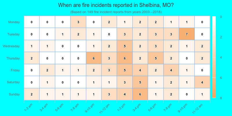 When are fire incidents reported in Shelbina, MO?