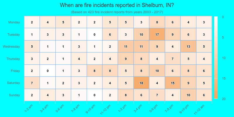 When are fire incidents reported in Shelburn, IN?