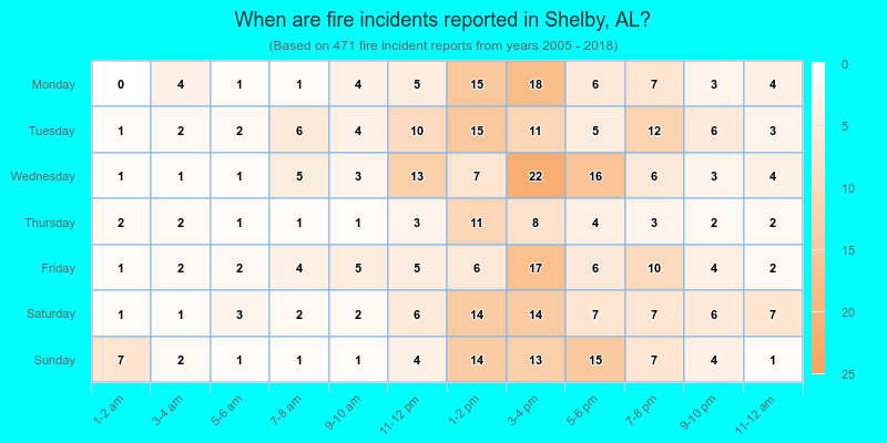 When are fire incidents reported in Shelby, AL?