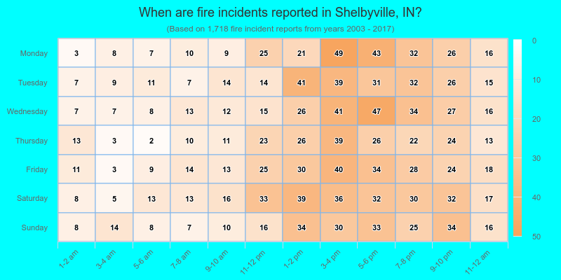 When are fire incidents reported in Shelbyville, IN?