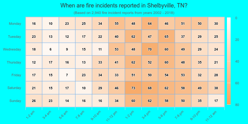 When are fire incidents reported in Shelbyville, TN?