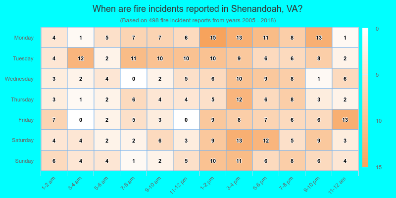When are fire incidents reported in Shenandoah, VA?