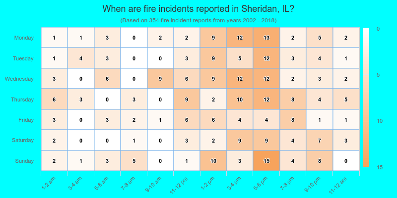 When are fire incidents reported in Sheridan, IL?