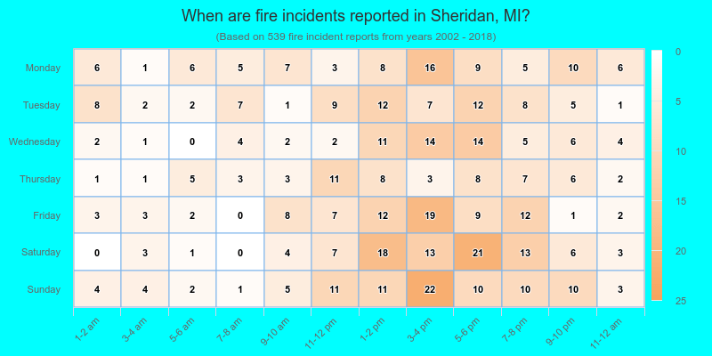 When are fire incidents reported in Sheridan, MI?