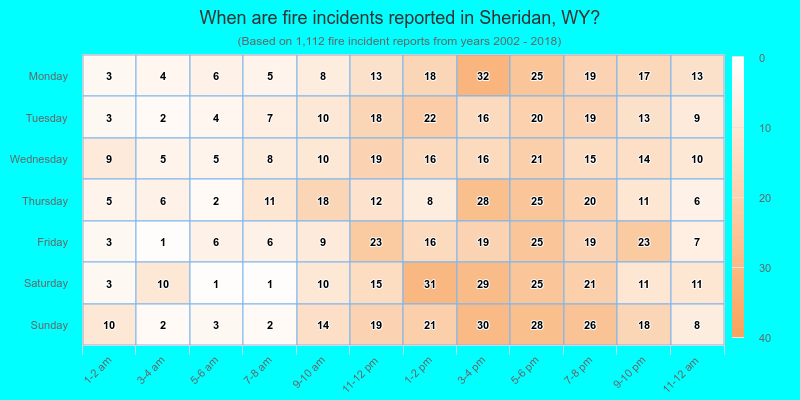 When are fire incidents reported in Sheridan, WY?