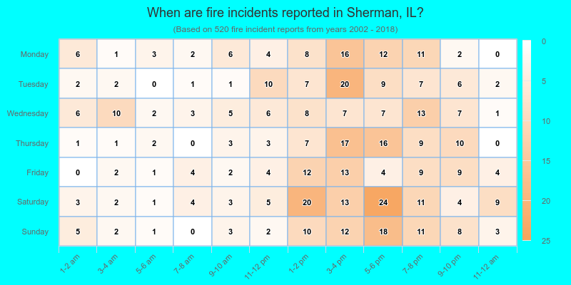 When are fire incidents reported in Sherman, IL?