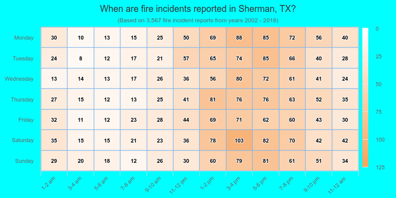 When are fire incidents reported in Sherman, TX?