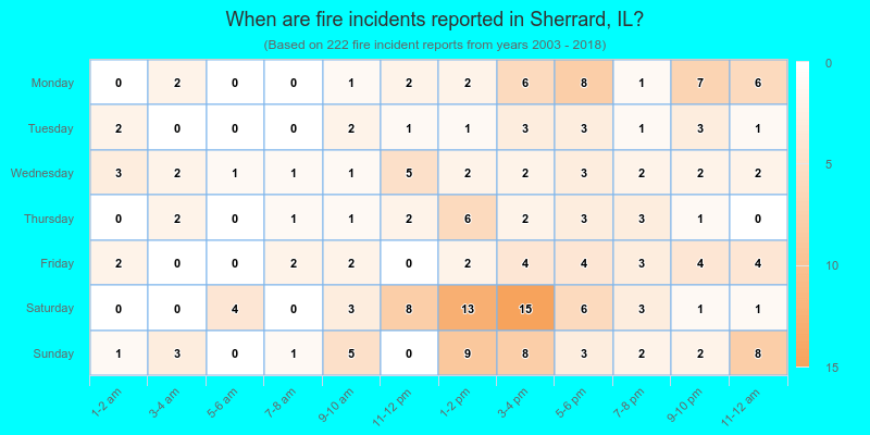 When are fire incidents reported in Sherrard, IL?