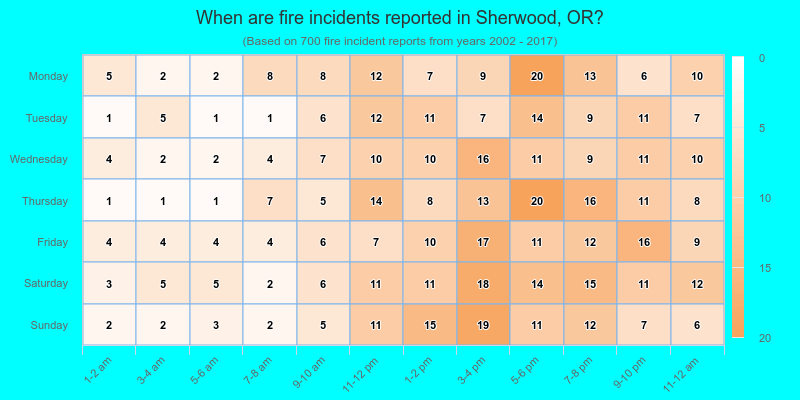 When are fire incidents reported in Sherwood, OR?