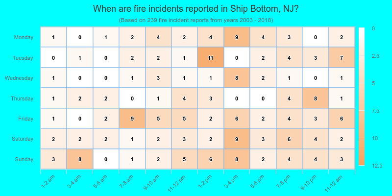 When are fire incidents reported in Ship Bottom, NJ?