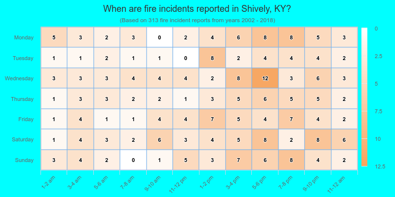 When are fire incidents reported in Shively, KY?