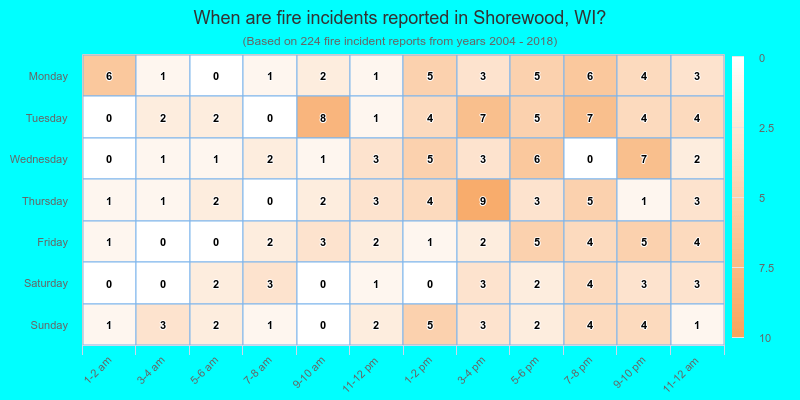 When are fire incidents reported in Shorewood, WI?