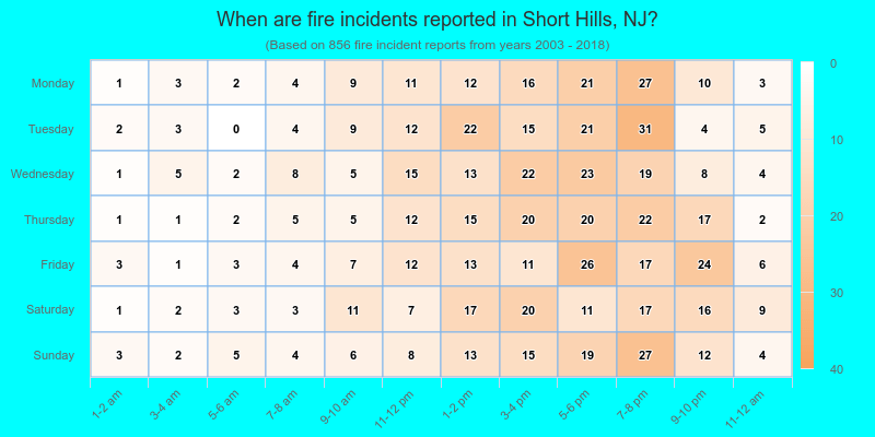 When are fire incidents reported in Short Hills, NJ?