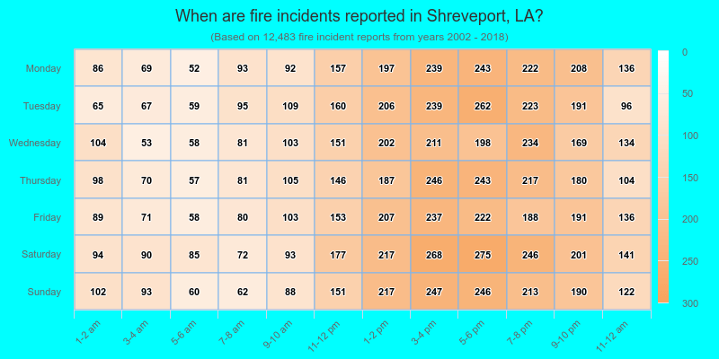 When are fire incidents reported in Shreveport, LA?