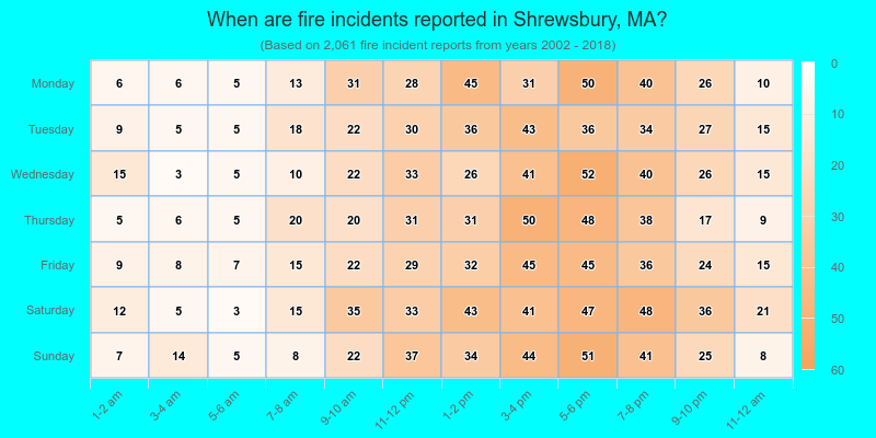 When are fire incidents reported in Shrewsbury, MA?