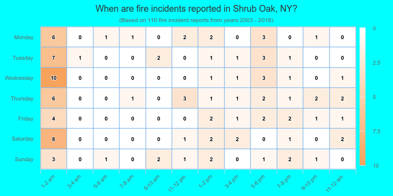 When are fire incidents reported in Shrub Oak, NY?