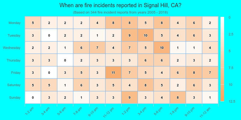 When are fire incidents reported in Signal Hill, CA?