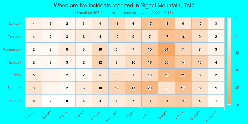 When are fire incidents reported in Signal Mountain, TN?