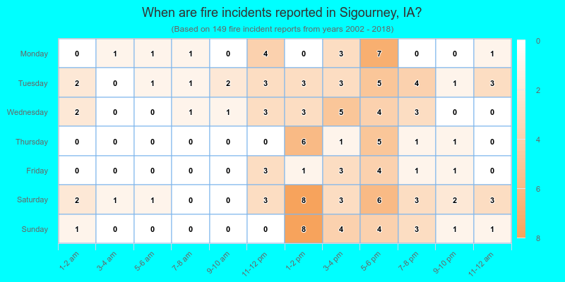 When are fire incidents reported in Sigourney, IA?