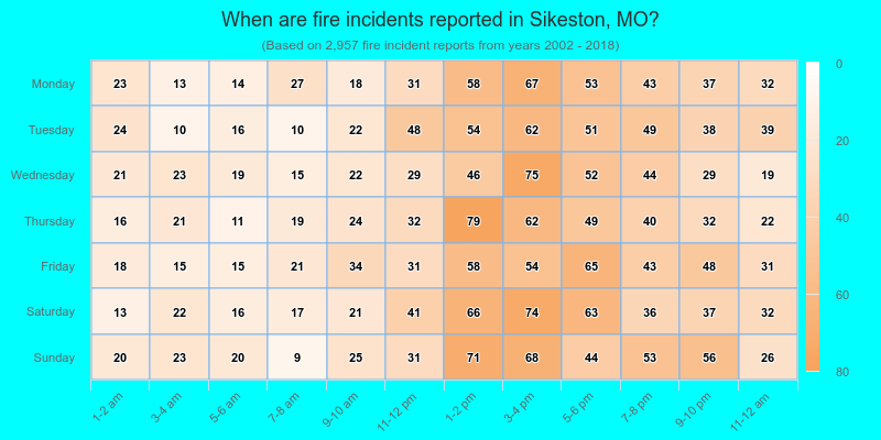 When are fire incidents reported in Sikeston, MO?