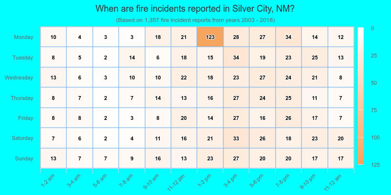 When are fire incidents reported in Silver City, NM?