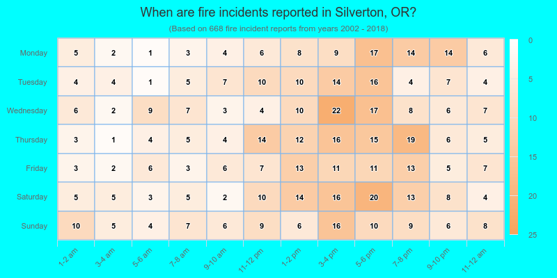 When are fire incidents reported in Silverton, OR?