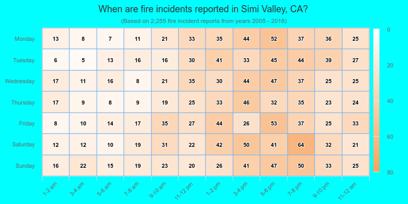 When are fire incidents reported in Simi Valley, CA?