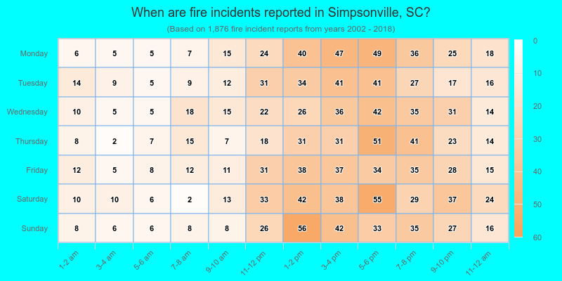When are fire incidents reported in Simpsonville, SC?