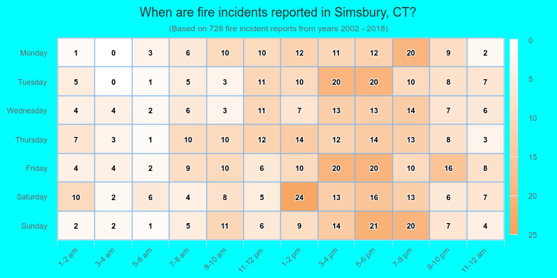 When are fire incidents reported in Simsbury, CT?