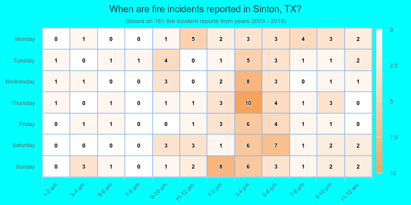 When are fire incidents reported in Sinton, TX?