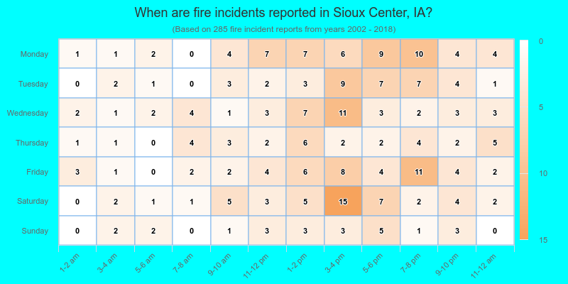 When are fire incidents reported in Sioux Center, IA?