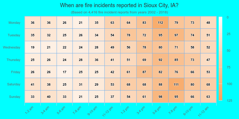 When are fire incidents reported in Sioux City, IA?