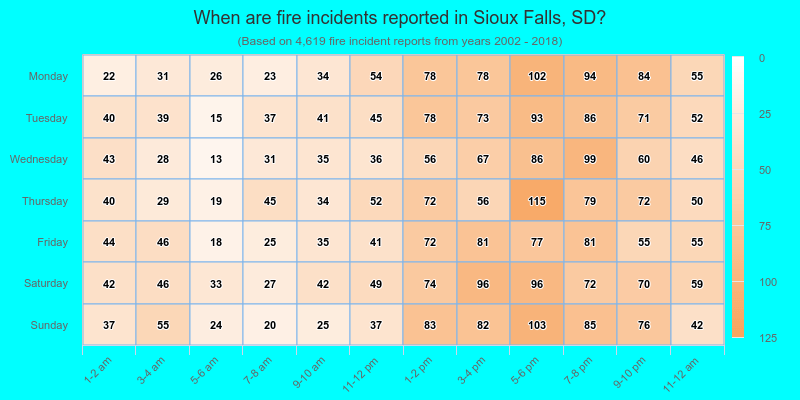 When are fire incidents reported in Sioux Falls, SD?