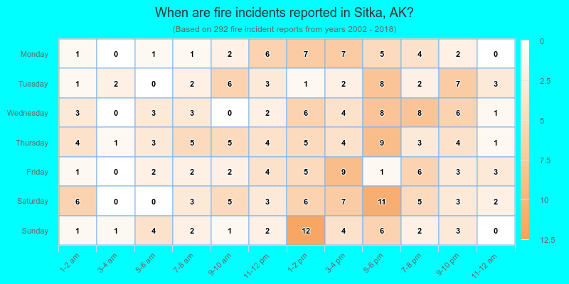 When are fire incidents reported in Sitka, AK?