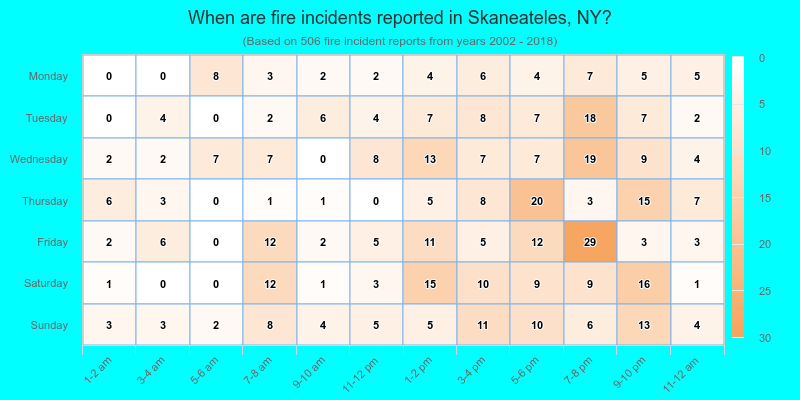When are fire incidents reported in Skaneateles, NY?