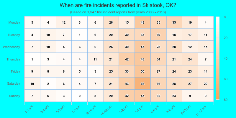 When are fire incidents reported in Skiatook, OK?