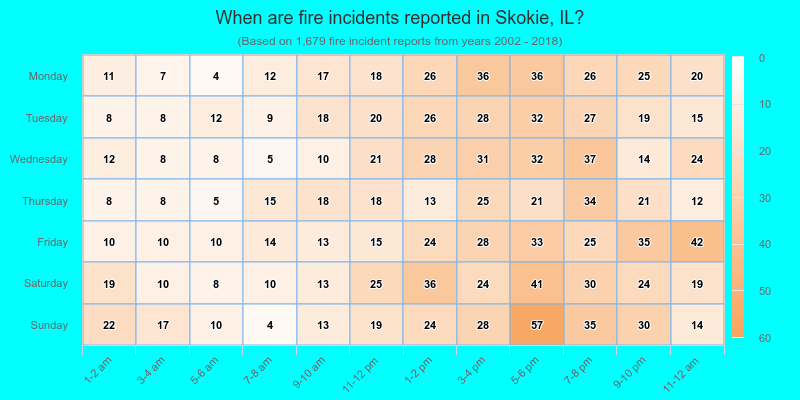 When are fire incidents reported in Skokie, IL?
