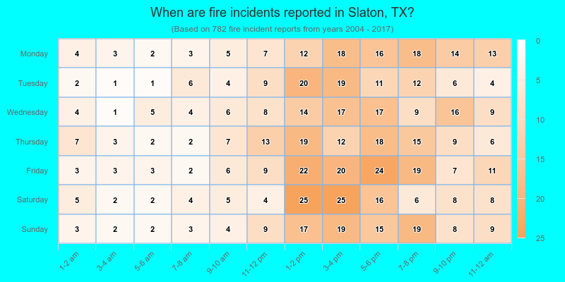 When are fire incidents reported in Slaton, TX?