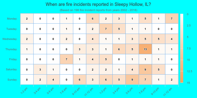When are fire incidents reported in Sleepy Hollow, IL?