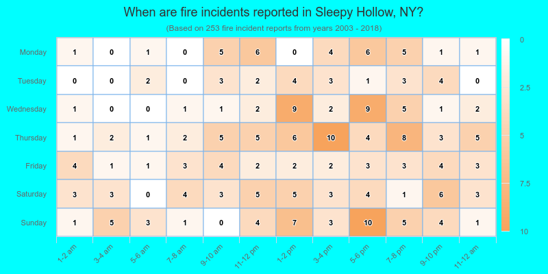When are fire incidents reported in Sleepy Hollow, NY?