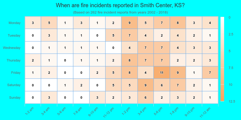 When are fire incidents reported in Smith Center, KS?