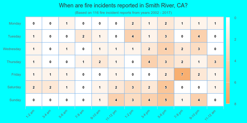When are fire incidents reported in Smith River, CA?