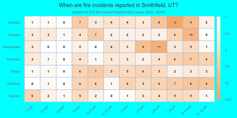 When are fire incidents reported in Smithfield, UT?