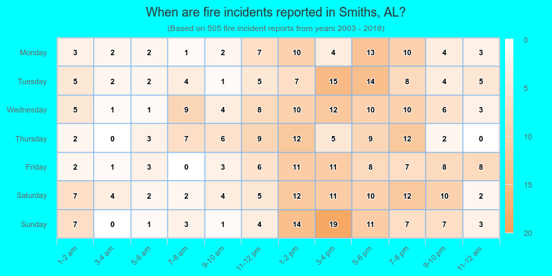 When are fire incidents reported in Smiths, AL?