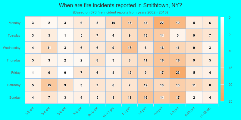 When are fire incidents reported in Smithtown, NY?